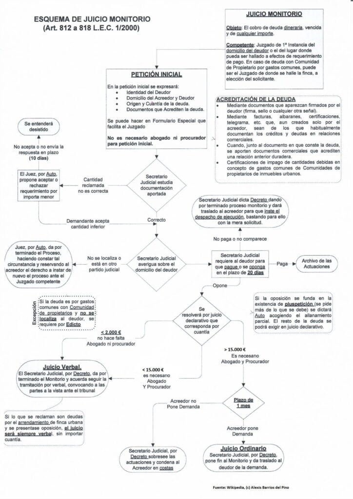 Esquema monitorio abogados bancarios